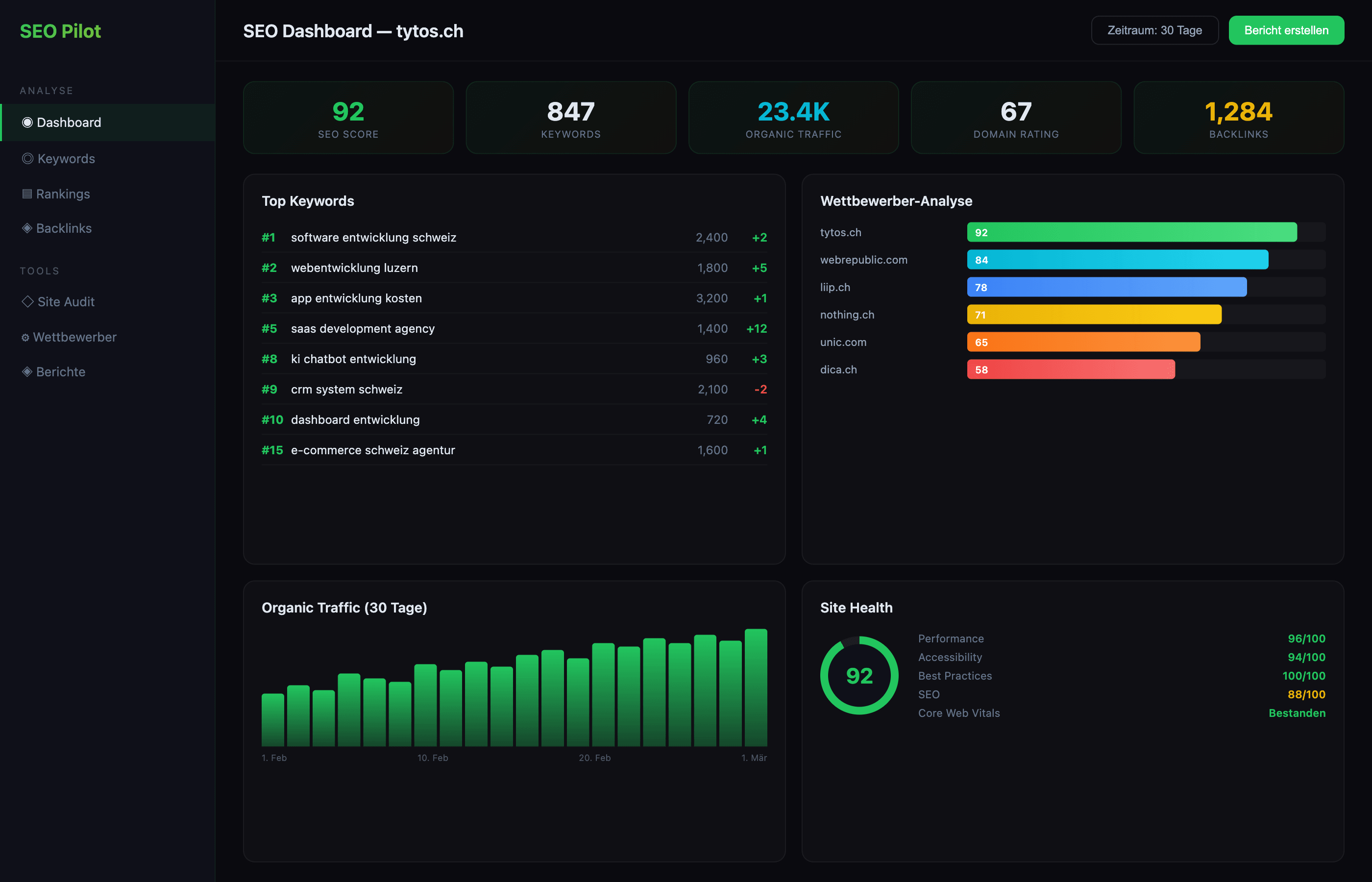 Dashboard-Entwicklung Schweiz — SEO Analyse Tool von TYTOS